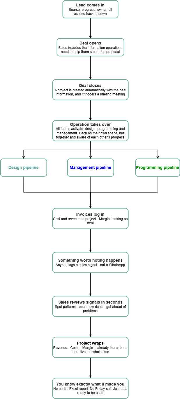 Project based model.drawio (3)